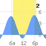 Erikub Atoll tide chart for Sunday, March 2, 2025