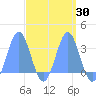Erikub Atoll tide chart for Sunday, March 30, 2025