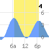 Erikub Atoll tide chart for Tuesday, March 4, 2025
