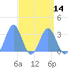 Erikub Atoll tide chart for Monday, April 14, 2025