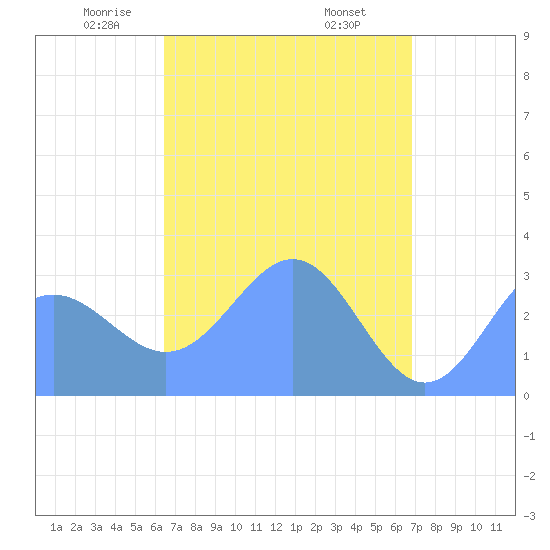Erikub Atoll tide chart for Wednesday, April 23, 2025