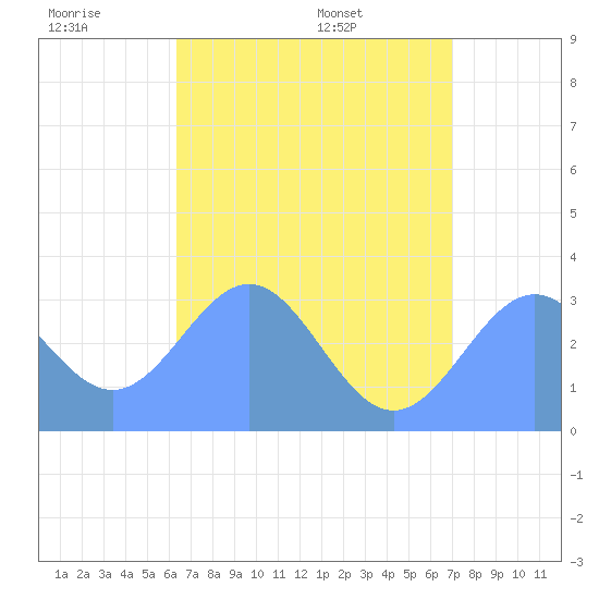 Erikub Atoll tide chart for Thursday, June 19, 2025