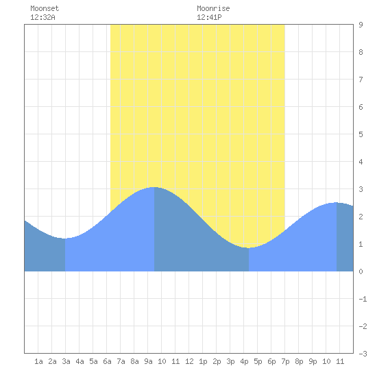 Erikub Atoll tide chart for Tuesday, June 3, 2025