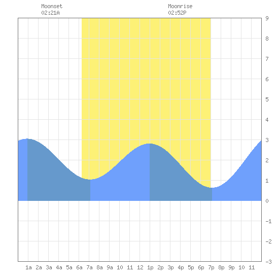 Erikub Atoll tide chart for Friday, June 6, 2025