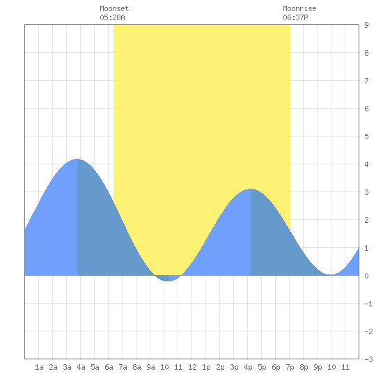 Erikub Atoll tide chart for Thursday, July 10, 2025