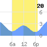 Erikub Atoll tide chart for Sunday, July 20, 2025