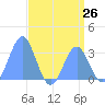 Erikub Atoll tide chart for Saturday, July 26, 2025