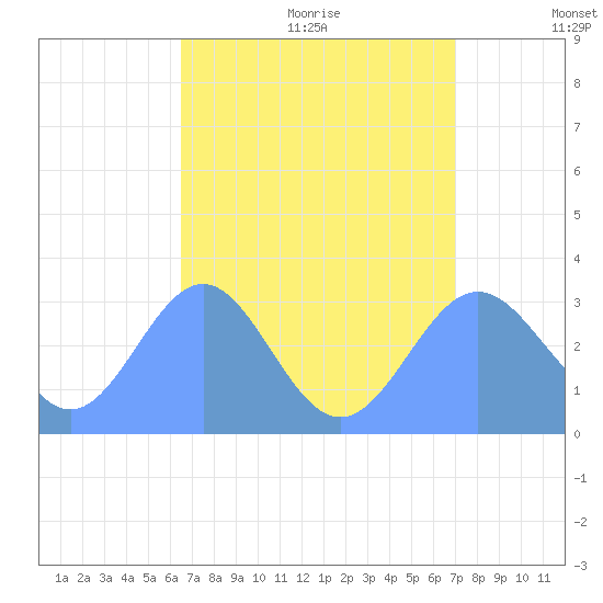 Erikub Atoll tide chart for Thursday, July 31, 2025