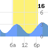 Erikub Atoll tide chart for Saturday, August 16, 2025