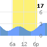 Erikub Atoll tide chart for Sunday, August 17, 2025