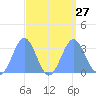 Erikub Atoll tide chart for Wednesday, August 27, 2025