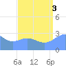 Erikub Atoll tide chart for Sunday, August 3, 2025