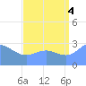 Erikub Atoll tide chart for Monday, August 4, 2025