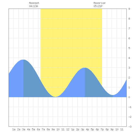 Erikub Atoll tide chart for Thursday, August 7, 2025
