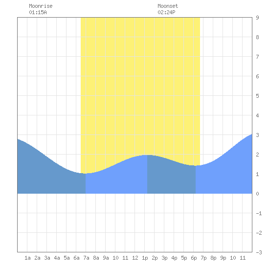 Erikub Atoll tide chart for Tuesday, September 16, 2025