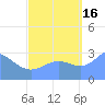 Erikub Atoll tide chart for Tuesday, September 16, 2025