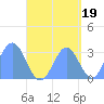 Erikub Atoll tide chart for Friday, September 19, 2025