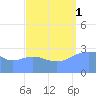 Erikub Atoll tide chart for Monday, September 1, 2025