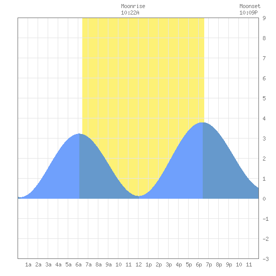 Erikub Atoll tide chart for Saturday, September 27, 2025