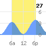 Erikub Atoll tide chart for Saturday, September 27, 2025