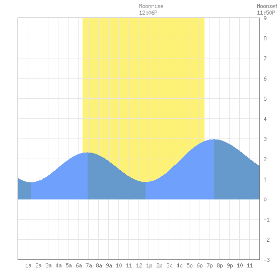 Erikub Atoll tide chart for Monday, September 29, 2025