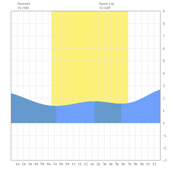 Erikub Atoll tide chart for Tuesday, September 2, 2025