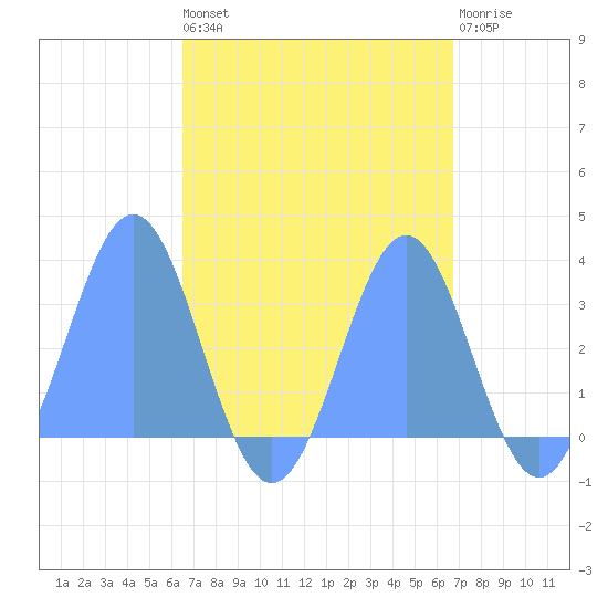 Erikub Atoll tide chart for Monday, September 8, 2025