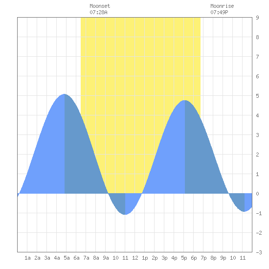 Erikub Atoll tide chart for Tuesday, September 9, 2025