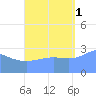 Erikub Atoll tide chart for Wednesday, October 1, 2025