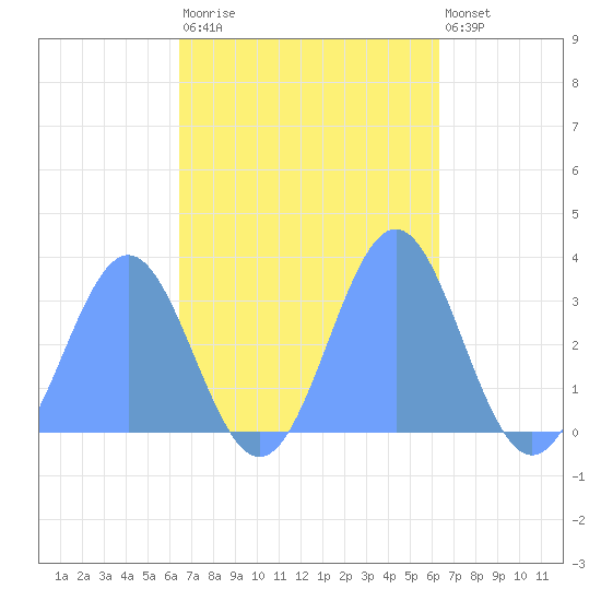 Erikub Atoll tide chart for Wednesday, October 22, 2025