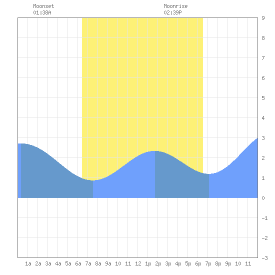 Erikub Atoll tide chart for Thursday, October 2, 2025