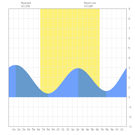 Erikub Atoll tide chart for Friday, October 3, 2025