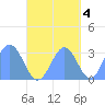 Erikub Atoll tide chart for Saturday, October 4, 2025