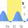 Erikub Atoll tide chart for Sunday, October 5, 2025