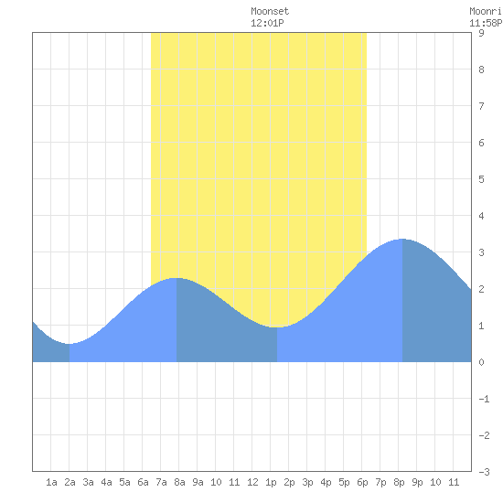 Erikub Atoll tide chart for Tuesday, November 11, 2025