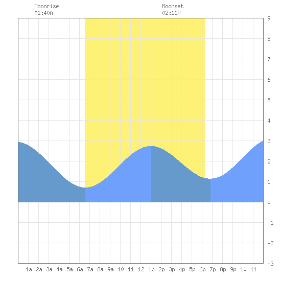 Erikub Atoll tide chart for Friday, November 14, 2025