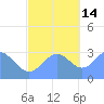 Erikub Atoll tide chart for Friday, November 14, 2025