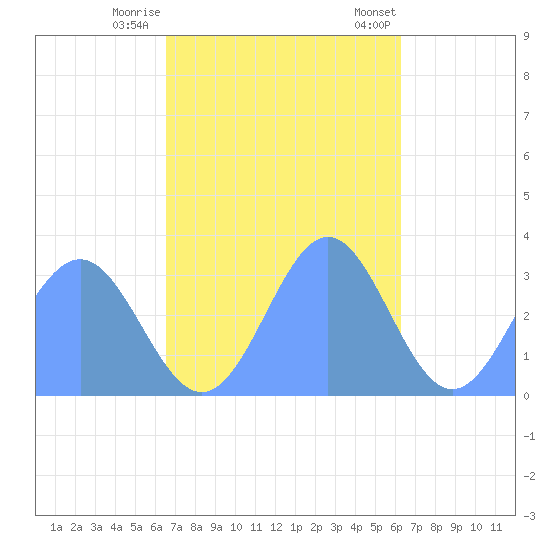 Erikub Atoll tide chart for Monday, November 17, 2025