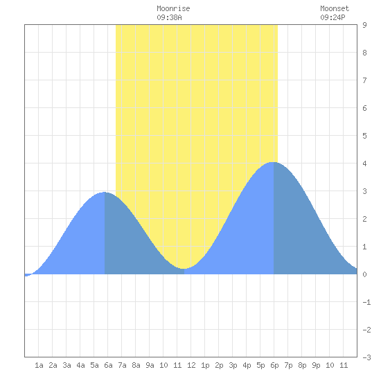 Erikub Atoll tide chart for Monday, November 24, 2025