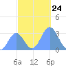Erikub Atoll tide chart for Monday, November 24, 2025