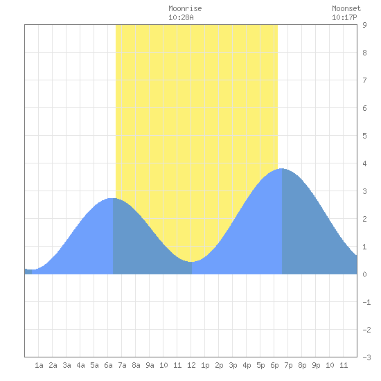 Erikub Atoll tide chart for Tuesday, November 25, 2025