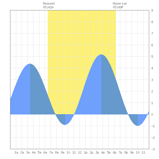 Erikub Atoll tide chart for Wednesday, November 5, 2025