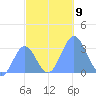 Erikub Atoll tide chart for Sunday, November 9, 2025