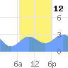 Erikub Atoll tide chart for Friday, December 12, 2025
