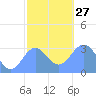 Erikub Atoll tide chart for Saturday, December 27, 2025
