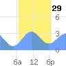 Erikub Atoll tide chart for Monday, December 29, 2025