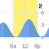 Erikub Atoll tide chart for Tuesday, December 2, 2025
