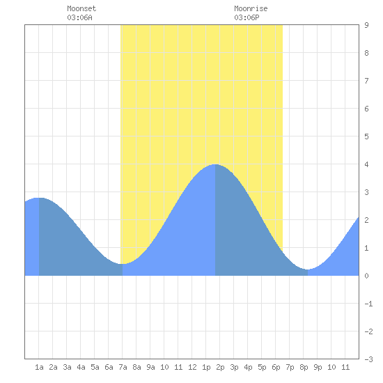 Erikub Atoll tide chart for Wednesday, December 31, 2025