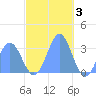 Erikub Atoll tide chart for Wednesday, December 3, 2025