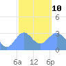 Erikub Atoll tide chart for Saturday, January 10, 2026